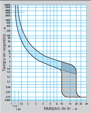 Gráfica de tipo de interruptor