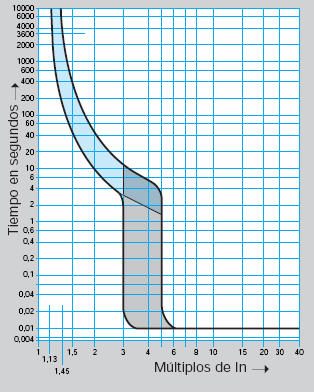 Gráfica de tipo de interruptor