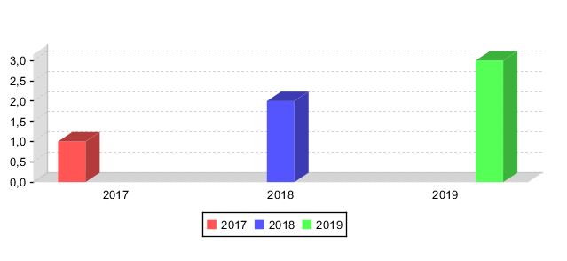 Ilustración de un gráfico en donde se representan el número de pedidos por cada año.
