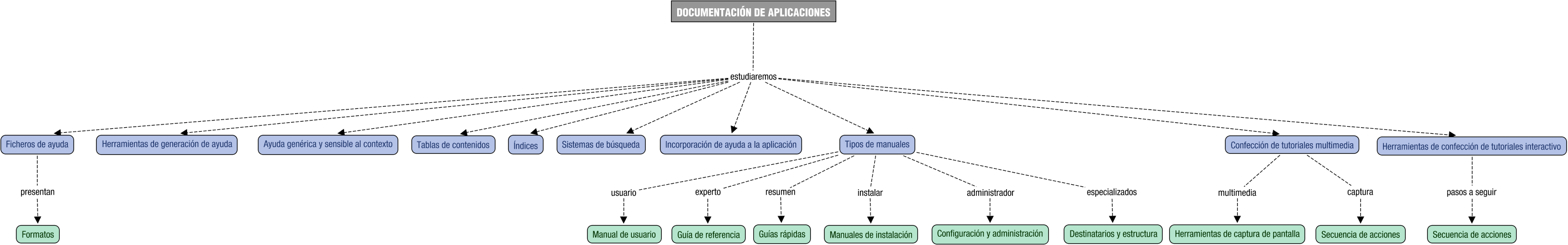 Descripción del mapa conceptual de DI06