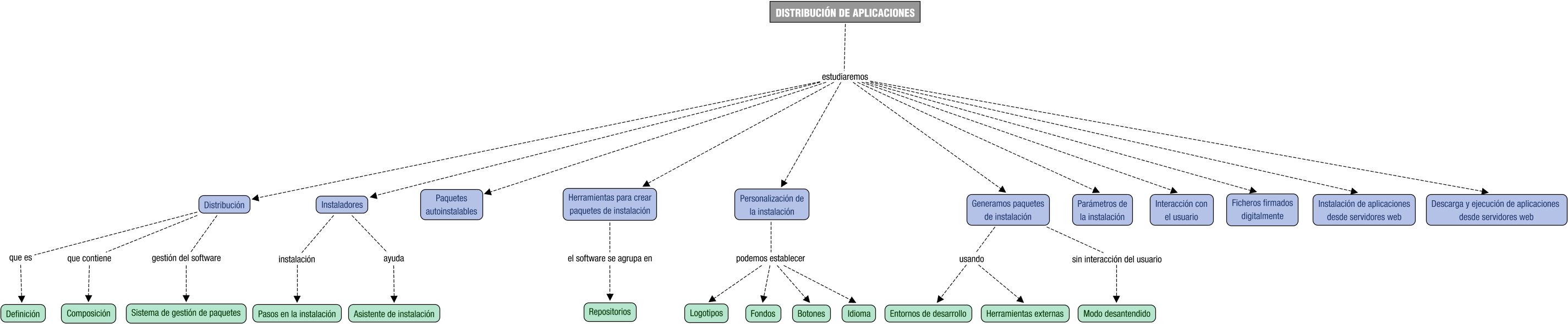 Descripción del mapa conceptual de DI07