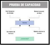 Ilustración de un esquema formado por un cilindro en la parte central en cuyo interior podemos leer 'SISTEMA'. Al mismo le llegan cuatro flechas, dos desde la izquierda y dos desde la derecha. En la parte de la izquierda podemos leer, de arriba a abajo, 'GRAN FRECUENCIA DE ENTRADAS' y 'USO MÁXIMO DE MEMORIA'. En la parte derecha podemos leer, de arriba a abajo, 'MÁXIMA BÚSQUEDA EN DISCO' y 'MÁXIMO VOLUMEN DE RECURSOS'. En la zona inferior del esquema, encontramos un rectángulo de fondo rosado en cuyo interior se puede leer '¿INESTABILIDAD?'.