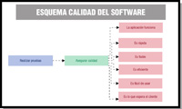 Ilustración de un esquema formado por varias figuras, tal y como se detallan a continuación: a la izquierda, un cilindro de borde rojo en cuyo interior se puede leer 'REALIZAR PRUEBAS'. De él sale una flecha hacia la derecha, hacia un rectángulo de fondo azulado en cuyo interior se puede leer 'ASEGURAR CALIDAD'. De éste salen seis flechas hacia seis rectángulos de fondo violeta en cuyos interiores se puede leer, de arriba a abajo y respectivamente, 'LA APLICACIÓN FUNCIONA', 'ES RÁPIDA', 'ES FIABLE', 'ES EFICIENTE', 'ES FÁCIL DE USAR' Y 'ES LO QUE ESPERA EL CLIENTE'.