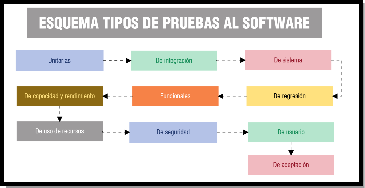 Ilustración de un esquema Tipos de pruebas al software.