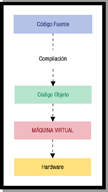 Esquema en forma de árbol formado por cuatro rectángulos de colores diferentes. En la parte superior y en el centro un rectángulo blanco en el que se puede leer   “CÓDIGO FUENTE”, del que parte una flecha hacia abajo, a un rectángulo blanco donde se puede leer “CÓDIGO OBJETO”, del que parte otra flecha hacia otro rectángulo de color violeta donde se puede leer “MÁQUINA VIRTUAL” y del que, finalmente, sale otra flecha hacia abajo al cuarto rectángulo donde se puede leer “HARDWARE”. A la derecha del esquema se puede leer la palabra “COMPILACIÓN” seguida de una línea que la une con la flecha que sale del primer rectángulo.