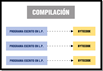 Esquema formado por un título, tres rectángulos blancos y tres óvalos de fondo blanco. Como título, se puede leer “COMPILACIÓN”. Debajo del mismo aparecen los tres rectángulos, uno debajo de otro, en cuyo interior se puede leer “PROGRAMA ESCRITO EN L.P.”. De cada rectángulo sale una flecha a la derecha hacia sendos óvalos en cuyo interior se puede leer “BYTECODE”.