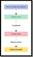 Esquema en forma de diagrama descendente formado por tres autoformas grises terminadas en flechas dirigidas hacia abajo y un tres rectángulos de colores diferentes. En la parte superior se encuentra la primera autoforma en cuyo interior se puede leer “EDITOR DE TEXTOS DEL PROGRAMA”. Debajo de ella encontramos otra forma de igual apariencia en cuyo interior se puede leer “CÓDIGO FUENTE”. Debajo de ella se encuentra la tercera autoforma en cuyo interior se puede leer “CÓDIGO OBJETO”. Debajo de ésta, un rectángulo gris en cuyo interior se puede leer “CÓDIGO EJECUTABLE”. A la flecha de la segunda autoforma llega otra flecha desde la derecha procedente de un rectángulo blanco en cuyo interiro se puede leer “COMPILACIÓN”. A la flecha de la tercera autoforma llega otra flecha desde la derecha procedente de un rectángulo blanco en cuyo interiro se puede leer “MÁQUINA VIRTUAL”.