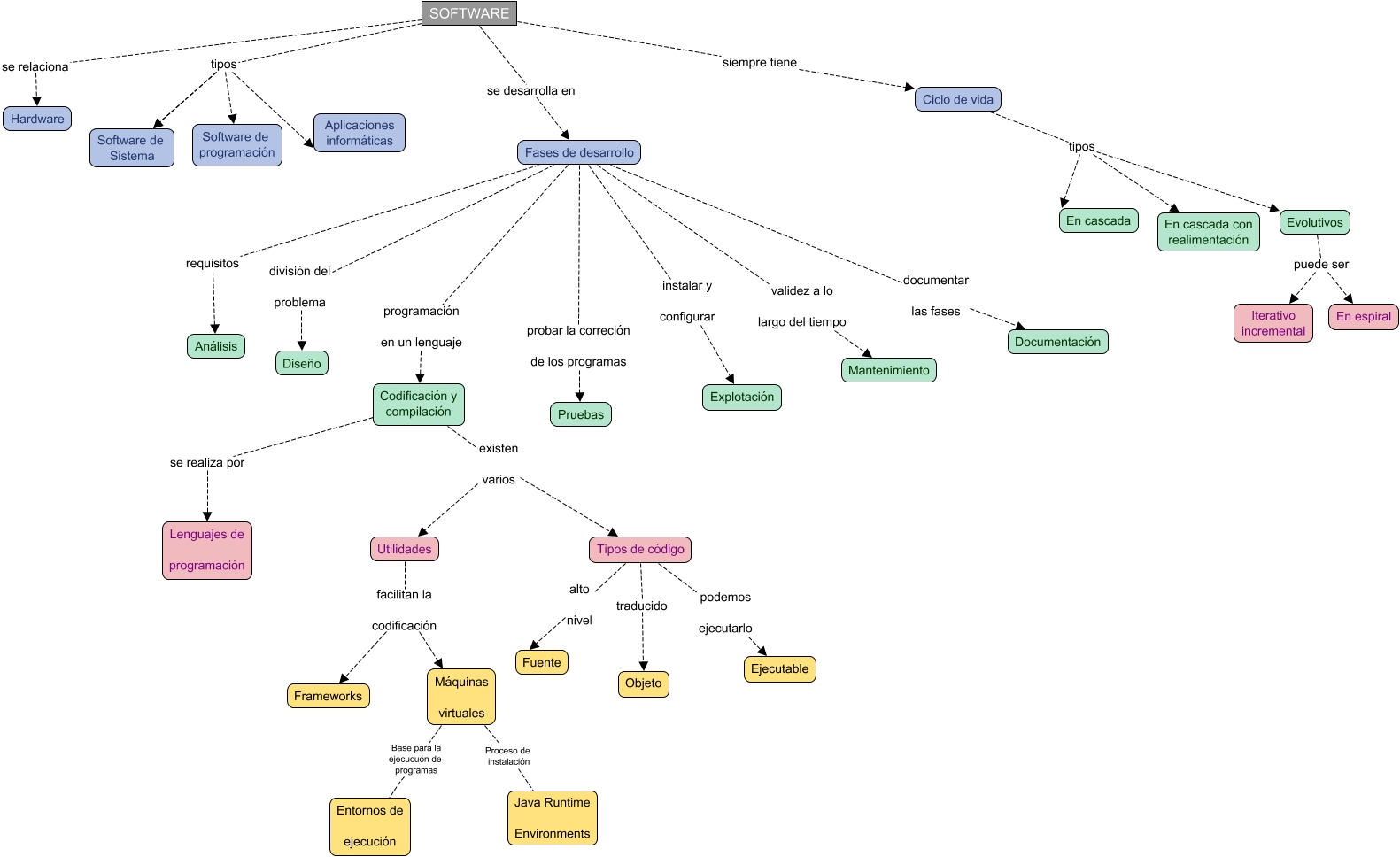 Descripción del mapa conceptual de ED01