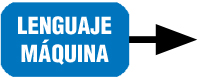 Esquema formado por un rectángulo azulado del que parte una flecha hacia la derecha. En su interior podemos leer “LENGUAJE MÁQUINA”.