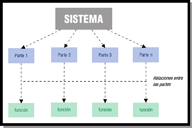 Esquema compuesto por diez rectángulos de diferentes colores. En el rectángulo situado en la parte superior se puede leer “SISTEMA”. De él salen cuatro flechas hacia cuatro rectángulos. En ellos se puede leer, de izquierda a derecha y respectivamente “PARTE 1”, “PARTE 2”, “PARTE 3” Y “PARTE n”. De cada uno de los cuatro anteriores rectángulos sale una flecha dirigida hacia abajo hacia otros cuatro rectángulos. En ellos se puede leer, de izquierda a derecha y respectivamente “función”. Estas últimas cuatro flechas están unidas por una línea roja que, a su vez, parte de otro rectángulo donde se puede leer “RELACIONES ENTRE LAS PARTES”.