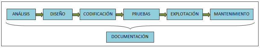 Esquema lineal compuesto por seis rectángulos rosados que se unen mediante flechas de izquierda a derecha y un rectángulo que engloba todos. En su interior podemos leer, de izquierda a derecha y respectivamente, las diferentes etapas del desarrollo del software, que són: “ANÁLISIS”, “DISEÑO”, “CODIFICACIÓN”, “PRUEBAS”, “EXPLOTACIÓN” Y “MANTENIMIENTO”. Todas están englobadas por “DOCUMENTACIÓN”.