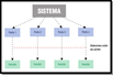 Esquema compuesto por diez rectángulos de diferentes colores. En el rectángulo situado en la parte superior se puede leer “SISTEMA”. De él salen cuatro flechas hacia cuatro rectángulos. En ellos se puede leer, de izquierda a derecha y respectivamente “PARTE 1”, “PARTE 2”, “PARTE 3” Y “PARTE n”. De cada uno de los cuatro anteriores rectángulos sale una flecha dirigida hacia abajo hacia otros cuatro rectángulos. En ellos se puede leer, de izquierda a derecha y respectivamente “función”. Estas últimas cuatro flechas están unidas por una línea roja que, a su vez, parte de otro rectángulo donde se puede leer “RELACIONES ENTRE LAS PARTES”.   