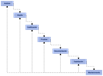 Esquema lineal descendente formado por siete rectángulos azulados. De cada rectángulo, sale una flecha hacia el rectángulo siguiente y del séptimo salen seis flechas hacia todos los demás. En el interior de los rectángulos se puede leer, de izquierda a derecha y respectivamente: “ANÁLISIS”, “DISEÑO”, “CODIFICACIÓN”, “PRUEBAS”, “DOCUMENTACIÓN”, “EXPLOTACIÓN” Y “MANTENIMIENTO”.