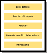 Esquema estructura de los entornos de desarrollo. Esquema lineal formado por cinco rectángulos grises dispuestos en forma vertical. En la parte superior, el primer rectángulo, en cuyo interior se puede leer “EDITOR DE TEXTOS”. Debajo de éste, otro rectángulo en cuyo interior se puede leer “COMPILADOR/INTÉRPRETE”. Debajo de éste, otro rectángulo en cuyo interior se puede leer “DEPURADOR”. Debajo de éste, otro rectángulo en cuyo interior se puede leer “GENERADOR AUTOMÁTICO DE HERRAMIENTAS”. Debajo de éste, otro rectángulo en cuyo interior se puede leer “INTERFAZ GRÁFICA”.