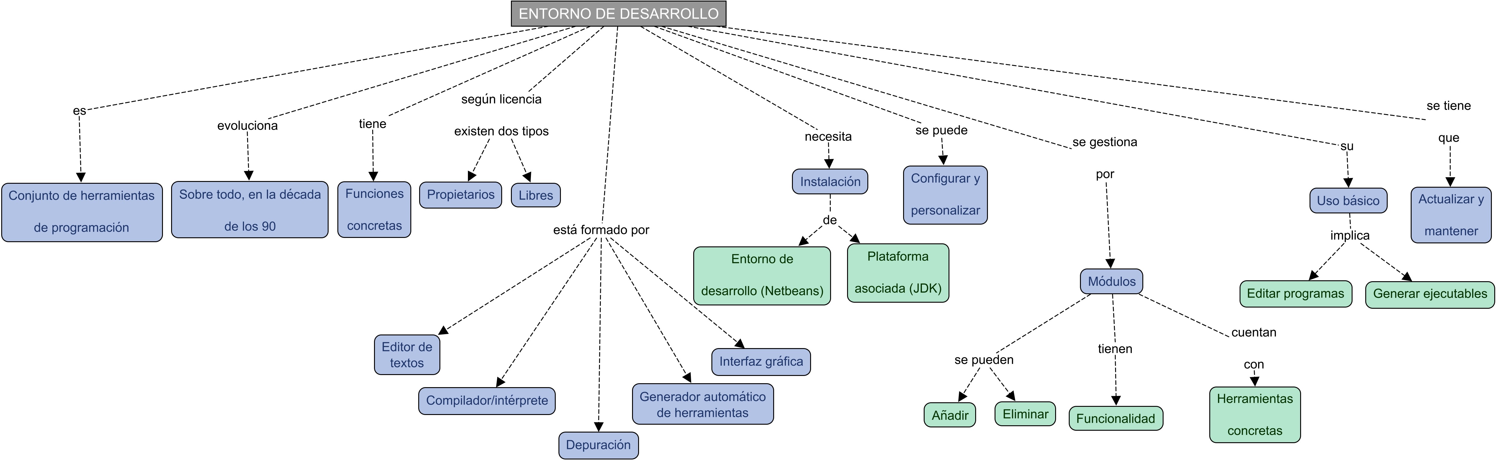 Descripción del mapa conceptual de ED02