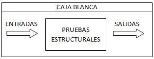 Caja blanca. Esquema que muestra el proceso de la caja blanca.