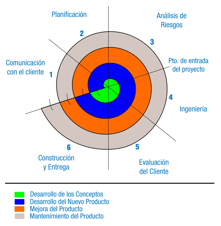 Espiral en la que se muestran las fases del ciclo de vida del software. El ciclo de vida consta de Desarrollo de los Conceptos (color verde), Desarrollo de Nuevo Producto (color azul), Mejora del Producto (color naranja) y Mantenimiento del Producto (color gris). En la primera fase, se produce la comunicación con el clientes. La fase 2, es la de planificación. Fase 3 Análisis de riesgos, Entre la fase 3 y 4, está el punto de entrada del proyecto. Finalmente, la fase 5 es la de Ingeniería.