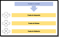 Imagen donde se indican la secuenciación del tipo de pruebas. Una vez que se ha realizado la prueba de la unidad, pasamos a la prueba de integración. Superada la prueba de integración, realizamos la prueba del sistema. Si todo ha ido bien, tras la prueba del sistema se realiza la prueba de validación.