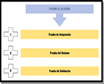 Imagen donde se indican la secuenciación del tipo de pruebas. Una vez que se ha realizado la prueba de la unidad, pasamos a la prueba de integración. Superada la prueba de integración, realizamos la prueba del sistema. Si todo ha ido bien, tras la prueba del sistema se realiza la prueba de validación.