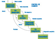 Esquema donde se aprecian las diferentes partes que establece el control de cambios. Nos encontramos con los cuadrados verdes que indican diferentes estados en los que se encuentra el control de cambios. Partimos de “Esperando desarrollo”, Si se inicia el desarrollo, pasamos a “En Desarrollo” si hay anulación, salimos del control de cambios. En el estado “En desarrollo”, podemos pasar a “En revisión” o anular el desarrollo y pasar al estado anterior, no habiendo cambio. Si se termina el desarrollo, pasamos a “En revisión”, si se acepta la revisión, pasamos a “Esperando integración” o si se rechaza,vovemosa “En desarrollo”. Una vez revisado un cambio, se pasa a “Esperando integración”, que si acepta el cambio, lo pasa a “En integración” y de ahí se a “Completado”  el cambio. Si en algún paso, ser rechaza los cambios, volvemos “En Desarrollo”.