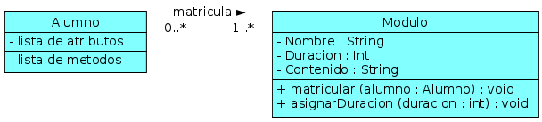 Imagen de dos clases unidas por una relación de asociación. A la izquierda aparece una clase formada por un rectángulo azul con el nombre que es Alumno en la zona superior con los atributos –lista de atributos y –lista de métodos, unida por una línea continua y horizontal, sobre la que aparece el nombre de la relación que es matrícula, con la segunda clase que está formada por un rectángulo dividido en tres bandas horizontales. En la superior aparece el nombre de la clase que es Módulo, centrado y en negrita. En la banda central aparecen los atributos que son –Nombre:string, –Duracion:int y –Contenido:string. En la banda inferior aparecen los módulos +matricular (alumno:Alumno):void y +asignarDuracion (duración:int):void.