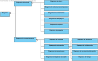 Esquema de los diagramas UML. Esquema en forma de árbol jerárquico de cuadros que se lee de izquierda a derecha. Se parte del nodo raíz con el texto Diagramas UML, del que parten dos ramas, en primer lugar, hacia arriba, tenemos el nodo Diagrama estructural, del que parten otros seis nodos, con los nombres Diagrama de clases, Diagrama de estructuras compuestas, Diagrama de componentes, Diagrama de despliegue, Diagrama de objetos y Diagrama de paquetes. De la segunda rama, llamada Diagramas de comportamiento surgen cuatro nodos con el texto Diagrama de actividad, Diagrama de interacción, Diagrama de casos de uso y Diagrama de máquina de estados. Del nodo Diagrama de interacción surgen los siguientes nodos: Diagrama de secuencia, Diagrama de colaboración, Diagrama de resumen de interacción y Diagrama de tiempo. La unión entre nodos hijos y nodos padres se hace a través de lineas terminadas en triángulos que son el símbolo de la herencia.