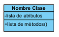 Imagen de una clase genérica. Aparece un rectángulo de color azul divido en tres bandas horizontales, en la banda superior aparece el texto Nombre clase, en la central aparece el texto -lista de atributos y en la inferior el texto +lista de métodos().