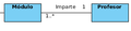 Dos clases formadas por rectángulos azules una de nombre Módulo y otra Profesor unidas por una línea recta y horizontal etiquetada con Mparte, en el extremo junto a la clase Módulo aparecen los valores 1..* y junto al extremo de Profesor aparece 1.