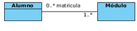 Dos clases formadas por rectángulos azules una de nombre “Alumno” y otra “Módulo” unidas por una línea recta y horizontal etiquetada con “matricula”, en el extremo junto a la clase “Alumno” aparecen los valores 0..* y junto al extremo de “Módulo” aparece 1..*.