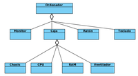 Conjuntos de clases unidas por relaciones de agregación. Las clases se representan como rectángulos azules. En la zona superior aparece la clase “Ordenador”, de la que sale en su zona inferior un rombo de color blanco, del rombo parten cuatro lineas hacia las clases “Monitor”, “Caja”, “Ratón” y”Teclado” que aparecen alineadas horizontalmente debajo de “Ordenador”. De la clase “Caja” también sale un rombo de color blanco en su zona inferior que se conecta mediante lineas rectas con las clases “Chasis”, “CPU”, “RAM” y “Ventilador”, que aparecen alineadas horizontalmente debajo de las otras.