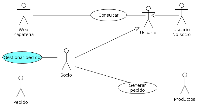 Actor de nombre Web Zapatería en forma de monigote, conectado con el caso de uso Consultar con forma de óvalo a través de una línea recta a su izquierda. Este a su vez está conectado al actor Usuario a través de una línea recta a su izquierda también. A la derecha aparece otro actor llamado Usuario No Socio unido a Usuario por una flecha terminada en un triángulo blanco en Usuario. Debajo izquierda, en el centro del diagrama, aparece otro actor llamado Socio unido a Usuario por una flecha terminada en un triángulo blanco en Usuario, que está asociado con los casos de uso Generar pedido en un óvalo azul a su izquierda y Generar pedido en un óvalo blanco abajo a la derecha. Generar pedido blanco está unido a los actores Productos  y Pedido con líneas rectas.  Por otro lado, Generar pedido en un óvalo azul está unido a través de líneas rectas con el actor Pedido por debajo y con el actor inicial Web Zapatería por encima.