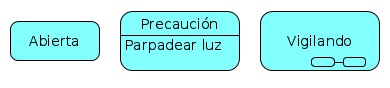 De izquierda a derecha se ven 3 rectángulos con las esquinas redondeadas. En el primero pone Abierta (estado), el segundo se divide en dos y en la parte de arriba pone Precaución (estado)  y en la parte de abajo Parpadear luz (acción) y en el tercero pone Vigilando (estado) con un par de rectángulos pequeños unidos con una línea en la esquina inferior izquierda (subestados).