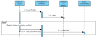 En el diagrama aparecen cuatro instancias llamadas unSoci:Socio, <<system>>:sistema, miPedido:Pedido, y linea:LineaPedido, todas se forman con rectángulos azules, menos linea que se forma con dos rectángulos superpuestos. Se envían los siguientes mensajes en forma de flecha con los siguientes rótulos: de unSocio a sistema 1:iniciarPedido, un poco más abajo, de sistema a miPedido 1.1: crear. Debajo aparece un rectángulo horizontal que ocupa todo el ancho de la imagen, en la esquina superior izquierda aparece el rótulo loop y un poco más abajo entre corchetes Repetir hasta completar pedido. Los mensajes que aparecen dentro del rectángulo de loop son: de unSocio a sistema 2: cod = seleccionarArticulo() y de sistema a linea 2.1: crear(cod).