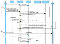 Diagrama de secuencia con las siguientes instancias: usuario en forma de monigote, unSocio:Socio en forma de rectángulo azul, <<system >>:sistema en forma de rectángulo azul, unPedido:Pedido en forma de rectángulo azul, linea:lineaPedido en forma de dos rectángulos superpuestos, articulo:Articulo en forma de rectángulo doble superpuesto azul y Banca en forma de monigote. Los mensajes que se envían entre instancias, en orden de arriba a abajo son: de usuario a sistema 1:hacerPedido(), de sistema a unPedido 1.1: crear. A continuación aparece un rectángulo de bucle que abarca desde la zona izquierda hasta artículo, en la zona superior izquierda aparece la etiqueta  loop  y debajo, entre corchetes, Repetir hasta completar pedido, debajo los mensajes  de usuario a sistema, 2:seleccionaArticulo: cod, de usuario a sistema 3: seleccionarCantidad(): cantidad, de sistema a linea 3.1: crear(cod, cant), de sistema a artículo obtenerPrecio():precio, de sistema a sistema, volviendo la flecha con dos giros, 3.3: actualizarTotal(precio, cantidad), en este punto termina el rectángulo del bucle. Continúan los siguientes mensajes de usuario a sistema 4:aceptarPedido, de sistema a socio 5: comprobarSocio: socio, se sistema a sistema 6: [Usuario no registrado] registrarSocio. Seguidamente aparece otro rectángulo de iteración que abarca desde la instancia sistema hasta Banca, con la condición entre corchetes    [Repetir hasta que los datos sean correctos o el usuario cancele la operación] y los mensajes 7: comprobarDatosBancarios(): datosBancarios y de sistema a sistema 8: [DatosBancarios erroneos] solicitarDatosBancarios, aquí termina el rectángulo de iteración. A continuación hay un rectángulo de condición con el rótulo alt en la esquina superior izquierda. Abarca todo el ancho de la imagen y está dividido en dos bandas horizontales separadas por una línea de puntos. En la banda superior encontramos la condición entre corchetes [Datos bancarios correctos] y los mensajes de usuario a Banca 9:pagarPedido y de sistema a pedido 10: establecer(“Pendiente”). En la banda inferior la condición entre corchetes [Operación cancelada por el usuario] y a continuación un rectángulo de iteración desde sistema a linea con la condición [Para todas las lineas de pedido] y el mensaje de sistema a linea 11: destruir y fuera de la iteración de sistema a pedido 12: destruir.