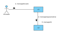 Actor con el nombre Iniciador del que parte una linea que lo conecta con un rectángulo que está a su derecha con el rótulo :C1, sobre la línea aparece una flecha corta de punta gruesa dirección desde Iniciador a :C1 y encima el mensaje 1:mensajeInicial. :C1 está conectado mediante una línea con otro rectángulo azul con el rótulo :C2, que está debajo, a la izquierda de la linea hay una flecha corta con unta gruesa en dirección de :C1 a :C2 y a la derecha de la linea los mensajes 2:mensaje1(parámetro) y 3:mensaje2().