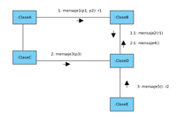 Cinco instancias de objetos en forma de rectángulo azul. De arriba a abajo vemos: el objeto :ClaseA y el objeto :ClaseB unidos por una linea, debajo de la cual vemos una flecha corta con punta gruesa de :Clasea a :ClaseB y el mensaje 1:mensaje1(p1, p2):r1. Debajo, alineados con los de arriba aparecen los objetos :ClaseC y :ClaseD, están unidos entre si por un linea con una flecha de :Clase a :ClaseD y el mensaje 2:mensaje3(p3), :ClaseC está unido con :ClaseA sin mensajes y :ClaseB está unido con :ClaseD, con una flecha de :ClaseB :ClaseD y el mensaje 1.1: mensaje2(r1) y otra fecha en dirección contraria con el mensaje 2.1:mensaje4().  :ClaseD está unido a otro objeto llamado :ClaseE, que está debajo la flecha va de :ClaseE a :ClaseD con el mensaje mensaje5():r2.