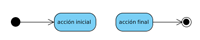 Nodos inicial y final de un diagrama de actividad. De izquierda a derecha se ve un círculo negro del que parte una flecha hacia un rectángulo con las esquinas redondeadas con el rótulo acción inicial, y a su derecha otro rectángulo con los bordes redondeados y el rótulo acción final del que sale una flecha a un círculo negro rodeado de una circunferencia negra. 