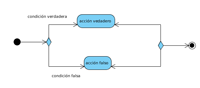 Diagrama de actividad con los siguientes nodos de izquierda a derecha: nodo inicial en forma de círculo negro, del que parte una flecha a un rombo azul, de la esquina superior sale una flecha con el rótulo Condición verdadera a una acción en forma de rectángulo con las esquinas redondeadas con el rótulo acción verdadero. De la esquina inferior del rombo sale otra flecha con el rótulo Condición falsa hacia una acción con el rótulo acción falso, de las acciones verdadero y falso surgen flechas que terminan en un rombo de color azul del que parte otra flecha hacia el nodo final en forma de círculo negro rodeado de una circunferencia negra. 