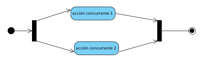 Diagrama de actividad con los siguientes nodos de izquierda a derecha: nodo inicial en forma de círculo negro, del que parte una flecha a una línea corta vertical muy gruesa, de la parte de arriba sale una flecha a una acción en forma de rectángulo con las esquinas redondeadas con el rótulo acción concurrente 1. De la parte de abajo de la linea sale otra flecha hacia una acción con el rótulo acción concurrente 2, de las acciones surgen flechas que terminan en otra linea vertical corta y gruesa de la que parte otra flecha hacia el nodo final en forma de círculo negro rodeado de una circunferencia negra. 