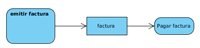 Acción en forma de rectángulo con las esquinas redondeadas con el rótulo emitir factura, de la que sale una flecha a un rectángulo de color azul con el rótulo factura, del que a su vez sale otra flecha a otra acción con el rótulo Pagar factura.