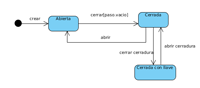 Diagrama de estados con los siguientes elementos de izquierda a derecha, parte del nodo inicial en forma de círculo negro del que surge una flecha con el rótulo Crear hacia un rectángulo con las esquinas redondeadas con el texto Abierta. De este parte una flecha con rótulo cerrar[paso.vacio] a otro rectángulo a la derecha con el texto Cerrada. De Cerrada vuelve una flecha a Abierta con el rótulo Abrir. De Cerrada sale otra flecha con el rótulo cerrar cerradura a otro rectángulo que está debajo con el texto Cerrada con llave de éste vuelve otra flecha con el texto abrir cerradura a Cerrada.