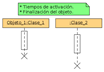 Objetos de un diagrama de secuencia. En la zona superior hay un rectángulo verde con el nombre del objeto: *Tiempos de activación y *Finalización del objeto. En la zona inferior aparecen dos rectángulos naranjas con los nombres: Objeto_1:Clase_1 en uno y :Clase_2 en otro. De cada objeto parte una línea de puntos hacia abajo con rectángulos muy finos hacia abajo a modo de columna ancha con dos aspas al final de las líneas de puntos.