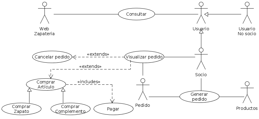 Actor de nombre Web Zapatería en forma de monigote, conectado con el caso de uso Consultar con forma de óvalo a través de una línea recta. Este a su vez está conectado al actor Usuario a través de una línea recta. A la derecha aparece otro actor llamado Usuario No Socio unido a Usuario por una flecha terminada en un triángulo blanco en Usuario. Debajo aparece otro actor llamado Socio unido a Usuario por una flecha terminada en un triángulo blanco en Usuario, que está asociado con los casos de uso Generar pedido y Visualizar pedido. Generar pedido está unido a los actores Productos y Pedidos con líneas rectas y a su vez, Visualizar pedido está unido con Pedido con una línea recta.  Por otro lado, Visualizar Pedido está unido a través de flechas discontinuas sobre las que pone Extends con sentido hacia los casos de uso Cancelar Pedido y Comprar Artículo. Por último, Comprar Artículo está unido con una flecha discontinua sobre la que pone Includes con sentido al caso de uso Pagar y debajo de Comprar Artículo aparece dos casos de uso llamados Comprar Zapato y Comprar Complemento unidos a Comprar Artículo por una flecha terminada 