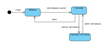 Diagrama de estados con los siguientes elementos de izquierda a derecha, parte del nodo inicial en forma de círculo negro del que surge una flecha con el rótulo Crear hacia un rectángulo con las esquinas redondeadas con el texto Abierta. De este parte una flecha con rótulo cerrar[paso.vacio] a otro rectángulo a la derecha con el texto Cerrada. De Cerrada vuelve una flecha a Abierta con el rótulo Abrir. De Cerrada sale otra flecha con el rótulo cerrar cerradura a otro rectángulo que está debajo con el texto Cerrada con llave de éste vuelve otra flecha con el texto abrir cerradura a Cerrada.