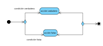 Diagrama de actividad con los siguientes nodos de izquierda a derecha: nodo inicial en forma de círculo negro, del que parte una flecha a un rombo azul, de la esquina superior sale una flecha con el rótulo Condición verdadera a una acción en forma de rectángulo con las esquinas redondeadas con el rótulo acción verdadero. De la esquina inferior del rombo sale otra flecha con el rótulo Condición falsa hacia una acción con el rótulo acción falso, de las acciones verdadero y falso surgen flechas que terminan en un rombo de color azul del que parte otra flecha hacia el nodo final en forma de círculo negro rodeado de una circunferencia negra.