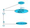 Actor en forma de monigote con el nombre Usuario unido por una línea recta con un caso de uso, en forma de óvalo azul llamado Hacer pedido, dentro del óvalo debajo del nombre y separado por una linea horizontal aparece el rótulo Extension Points  Registrarse. Hacer pedido se une a otro caso llamado Registrarse, mediante una línea de puntos con una flecha en el extremo de Hacer pedido y el rótulo <<Extends >>. Debajo aparece otro actor llamado Socio unido por una línea recta con un caso de uso llamado Modificar datos personales. Los actores también están unidos por un línea recta con un triángulo blanco en el extremo de usuario.