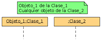 Objetos de un diagrama de secuencia. En la zona superior hay un rectángulo verde con el nombre del objeto: Objeto_1 de la Clase_1 y debajo Cualquier objeto de la Clase_2. En la zona inferior aparecen dos rectángulos naranjas con los nombres: Objeto_1:Clase_1 en uno y :Clase_2 en otro. De cada objeto parte una línea de puntos hacia abajo.