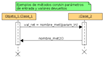 Objetos de un diagrama de secuencia. En la zona superior hay un rectángulo verde con el nombre del objeto: Ejemplos de métodos con/sin parámetros de entrada y valores devueltos. En la zona inferior aparecen dos rectángulos naranjas con los nombres: Objeto_1:Clase_1 en uno y :Clase_2 en otro. De cada objeto parte una línea de puntos hacia abajo con rectángulos muy finos hacia abajo a modo de columna ancha con dos aspas al final de las líneas de puntos. De los rectángulos sale una flecha de Objeto_1:Clase_1  a :Clase_2 con el rótulo val_ret=nombre_metiparam_lnl. Por otro lado, de :Clase_2 sale una flecha hacia Objeto_1:Clase_1 con el rótulo nombre_met2().