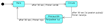 Diagrama de estados con los siguientes elementos de izquierda a derecha, parte del nodo inicial en forma de círculo negro del que surge una flecha hacia un rectángulo con las esquinas redondeadas con el texto Pare.  De este parte una flecha con rótulo after 30 sec/Poner verde a otro rectángulo a la derecha con el texto Circule. De Circule sale una flecha a Precaución en la parte de arriba y Parpadear Luz en la parte de abajo con el rótulo after 30 sec[si peatón pulsa]/Poner naranja. De Precaución sale otra flecha con el rótulo after 30 sec/Poner rojo que vuelve a Pare.