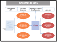 Esquema general de la arquitectura de un programa ejecutándose en una Máquina Virtual Java. El archivo con el código fuente (extensión .java) es compilado mediante javac.exe, obteniéndose los bytecodes (extensión .class). Finalmente, mediante el intérprete java.exe se ejecutarán los bytecodes en la plataforma específica.